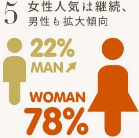 女性人気は継続、男性も拡大傾向