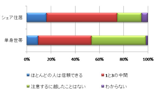 調査解説「シェアハウス入居者のソーシャル・キャピタル」-シェアハウスソーシャル・キャピタル調査レポート
