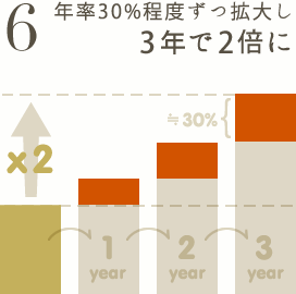 年率30%程度ずつ拡大し3年で2倍に