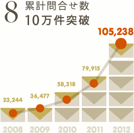 累計問合せ数10万件突破